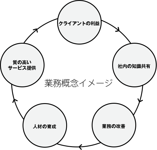 業務概念イメージ